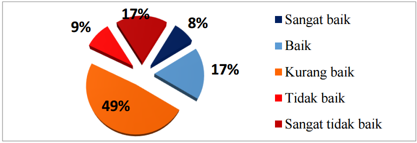 Figure 4. Community Involvement in the Policy Formulation and Problem Solving Process