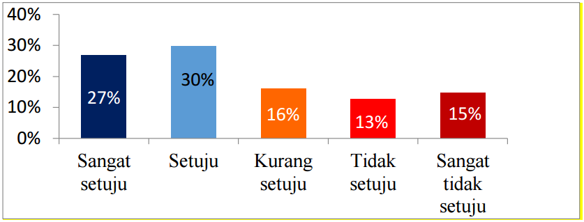 Figure 5. Opinion on the Assumption of Failure of Special Autonomy