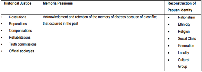 Table (2). Scheme of Management Conflict Foundations