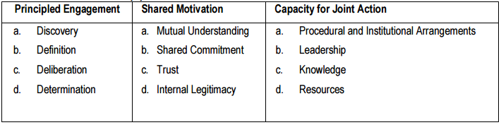 Table (3). Scheme of Collaborative Governance Elements