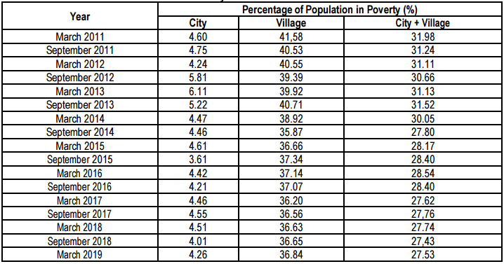 Table (5). Number of Population in Poverty in the Province of Papua The year 2011-2019