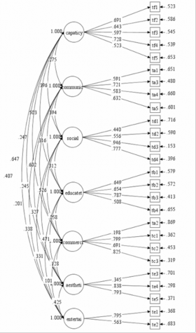 Figure 1. Structural of the Factors associated with Mobile phone Usage Behaviors