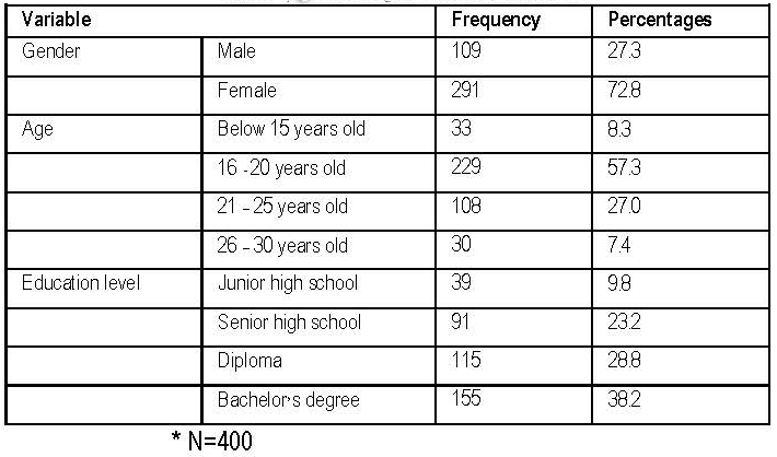 Table (1). Demographic information