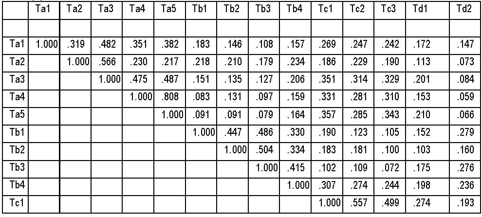 Table (2). Correlation, Mean, Standard Deviation, Kurtosis, And Skewness, Tolerance, and VIF
