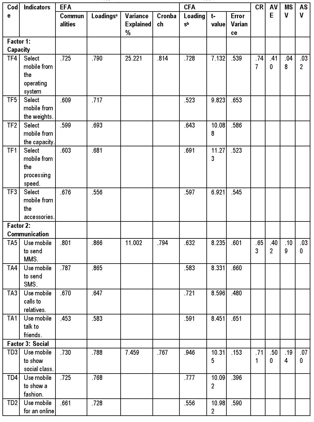 Table (3). The results of the MSV and AVE