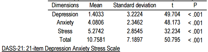 Table (2). Participants&rsquo; Scores on The DASS-21 (N = 310).