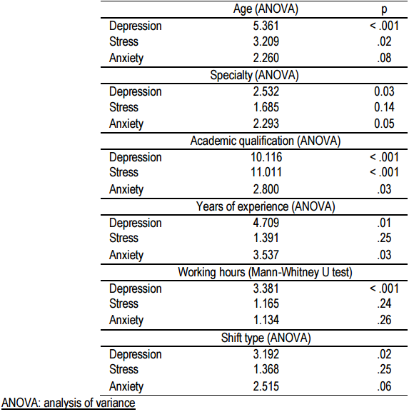 Table (3): ANOVA and Mann-Whitney U Test Results of Sociodemographic Characteristics Concerning Depression, Anxiety, And Stress (N = 310)