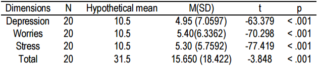 Table (4). ANOVA and Mann-Whitney U Test Results of Sociodemographic Characteristics Concerning Depression, Anxiety, And Stress (N = 310)