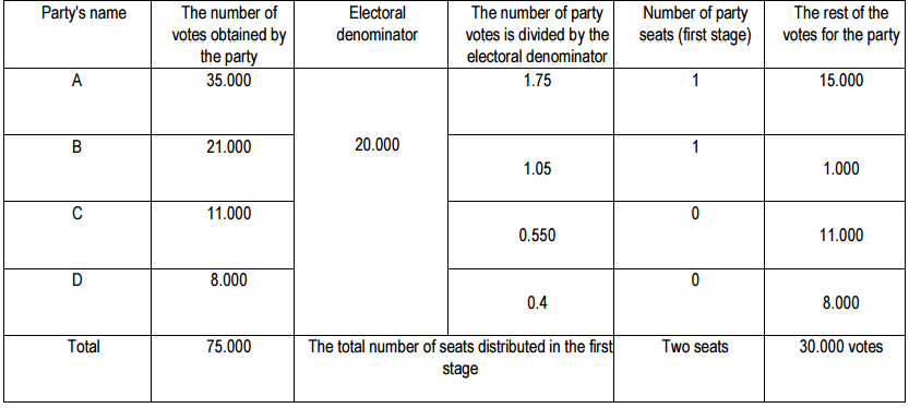 Table 2. distribution of seats for 20000 votes