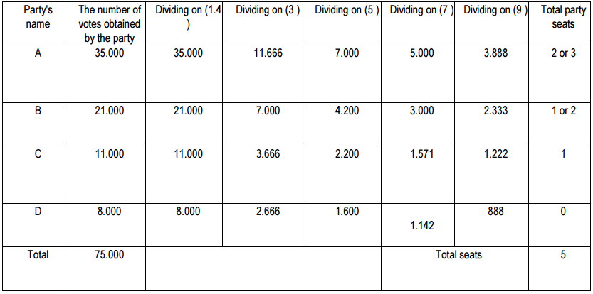 Table 5. The distribution of seats