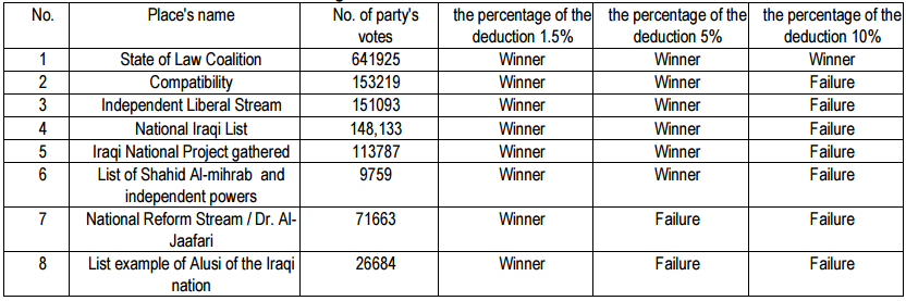 Table 6. Results of the Baghdad Provincial Council elections in the 2009 elections.