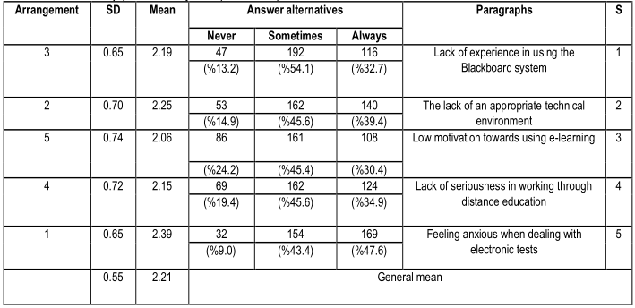 Table (9). The study sample's viewpoint on the difficulties related to female students