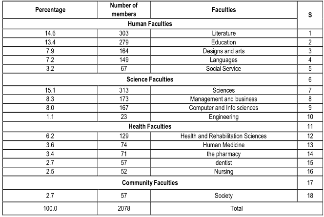 Table (1). Show distribution of faculty members in the Faculties of the university