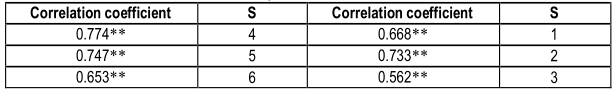Table (4). Show the validation of the internal consistency of the faculty members' difficulties axis