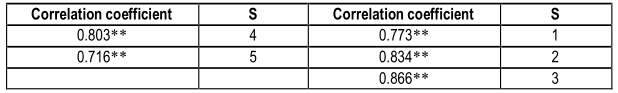 Table (5). Show the validation of the internal consistency of the students' difficulties axis