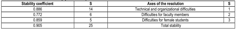 Table (6). Show Alphakronbach coefficients for the questionnaire axes