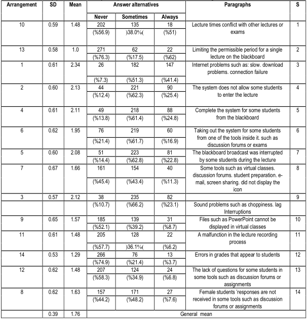 Table (7). Show the study sample's viewpoint on technical and organizational difficulties