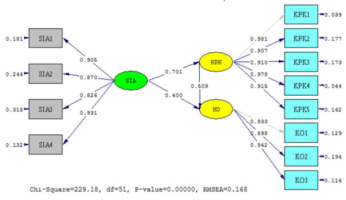 Figure 1.The results of the full structural model (Standardized)