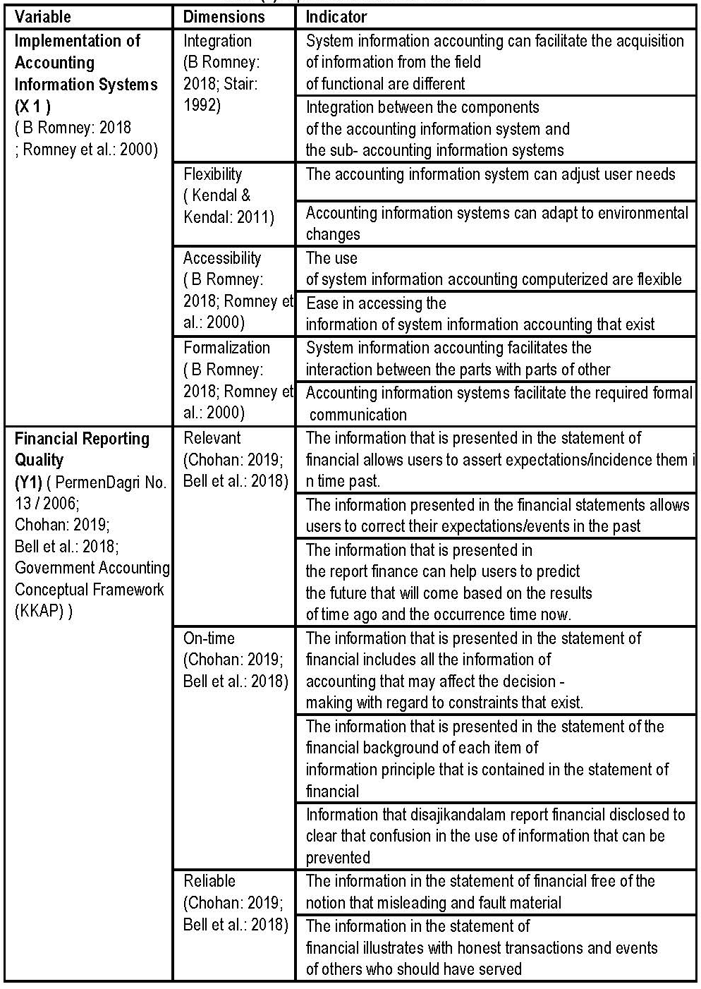Table (1). Operationalization of Variables