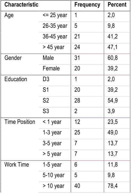 Table (2). Characteristics of Respondents Profile