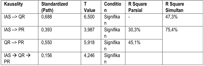 Table (3). Summary of Path Analysis Results