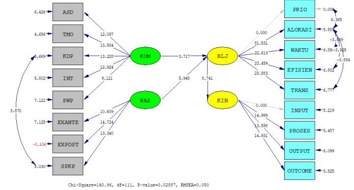 Figure 2. Full Model &ndash; Loading Factors
