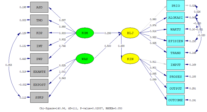 Figure 3. Full Model &ndash; Path Coefficients