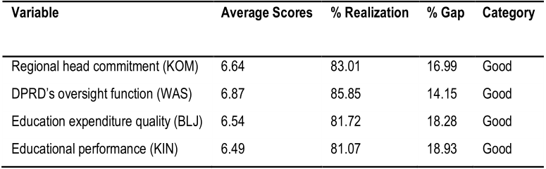 Table (1). Descriptive Statistics and Variables Scoring