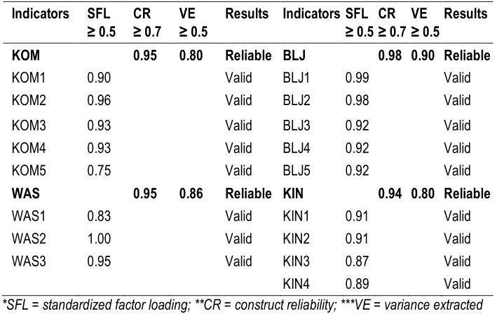 Table (2). Instruments&rsquo; Validity and Reliability Test Results