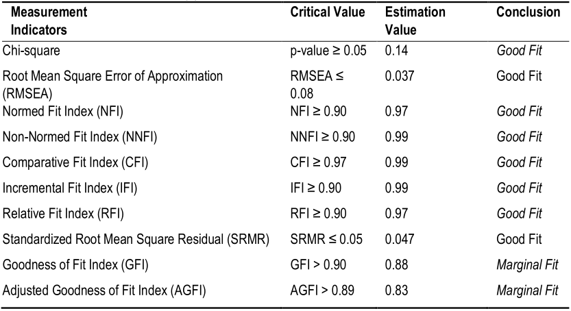 Table (3). The Goodness of Fit Index Results