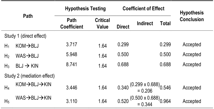 Table 4. Summary of Hypotheses Testing