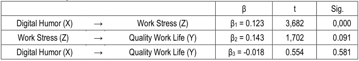 Table 1: Path Analysis Results