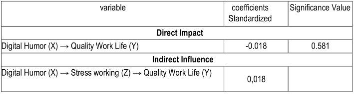 Table 2: Line coefficient Test Results Direct and Indirect Effects