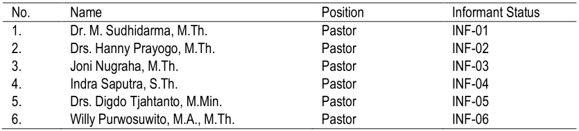 Table 1. Identity of Informant