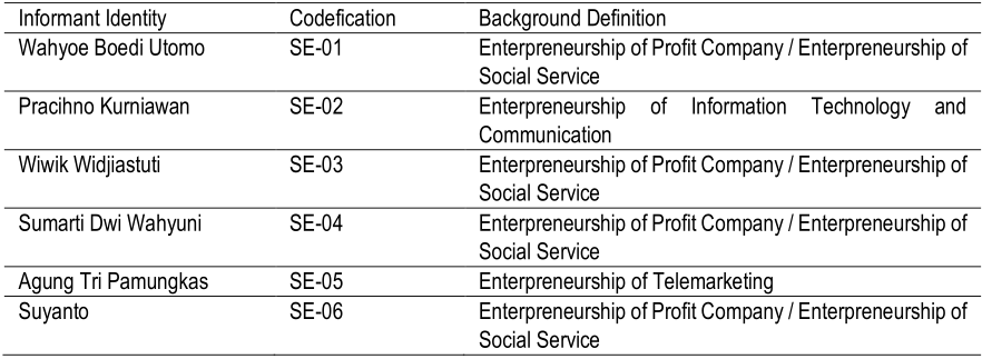 Table 1. Codefication of Informant
