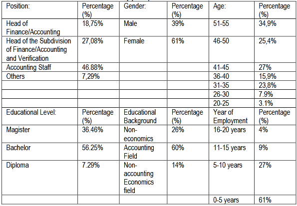 Table (1). Respondent Profile