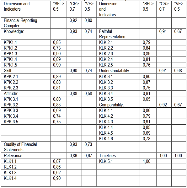 Table (2).The Sumary of Validity and Realibity Result