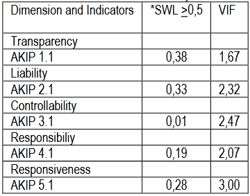 Table (3).Validity and Reliability of BLUD Hospital PerformanceAccountability