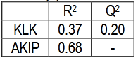 Table (4). R2 and Q2