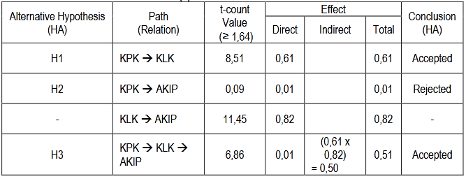 Tabel (5). Results of Path Coefficients