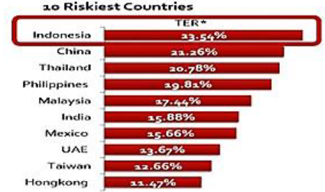 Figure 1. The Most Risky Against IT Security Attacks