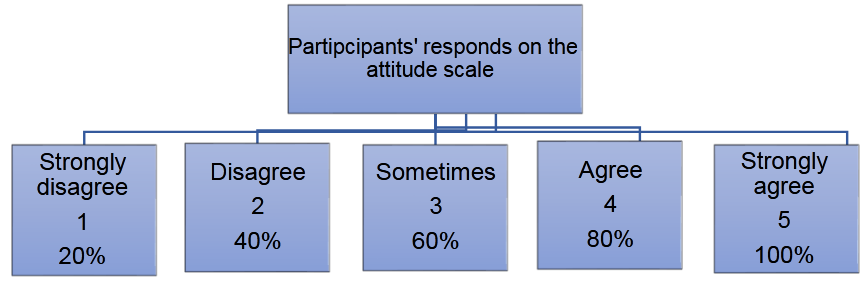 Figure (1). Ranks of the Attitudes towards Women&rsquo;s Leadership Scale