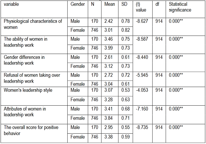 Table (9). Results of the T-Test For Differences in the Averages of The attitudes toward Women Leadership according to the Gender Variable