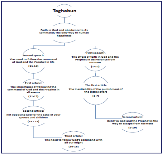 Figure 1. The structure of the topics of the plan in Taghabun Surah and the position of the verse discussed in this surah based