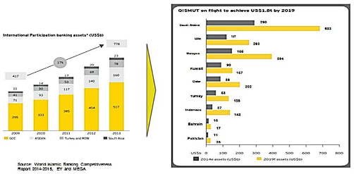 Figure 1. World Islamic Banking Competitiveness (Garifullin et al.: 2018, pp. 214-216)