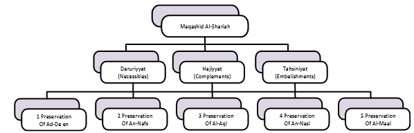 Figure 3. Maqasid Sharia of Imam Abu Hamid Al-Ghazali