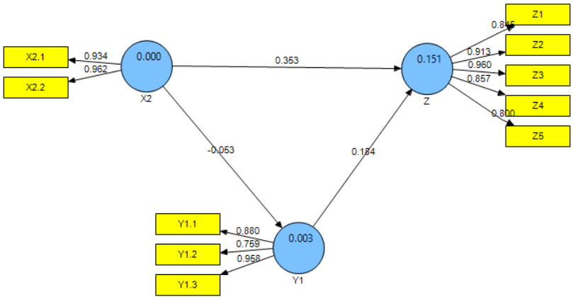 Figure 5. Structural Model Diagram of Standard Solution Factor