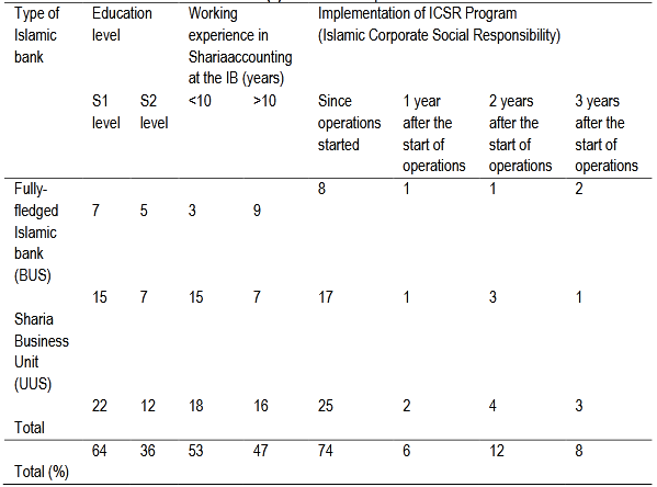 Table (2). Profile of Respondents