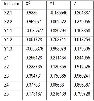 Table (3). Summary of Cross Loading for Variable Measurement in Implementing Islamic Corporate Social Responsibility, Qualityof Sharia Governance and Maqasid Sharia Performance