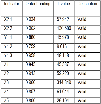 Table (4). Summary of Outer Loading for Variable Measurement in Implementing Islamic Corporate Social Responsibility, Qualityof Sharia Governance and Maqasid Sharia Performance